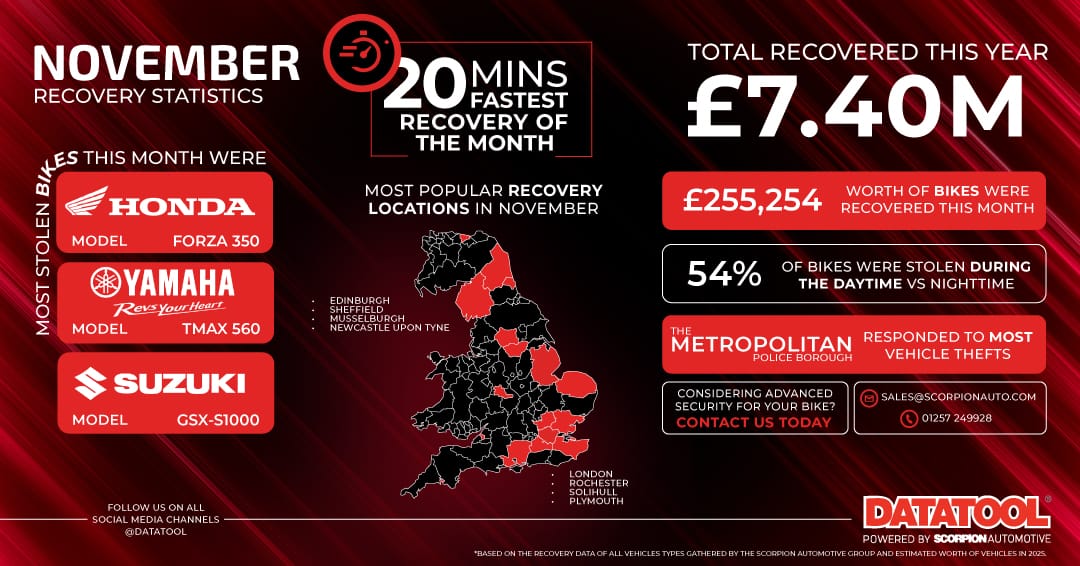 Monthly recovery statistics for November