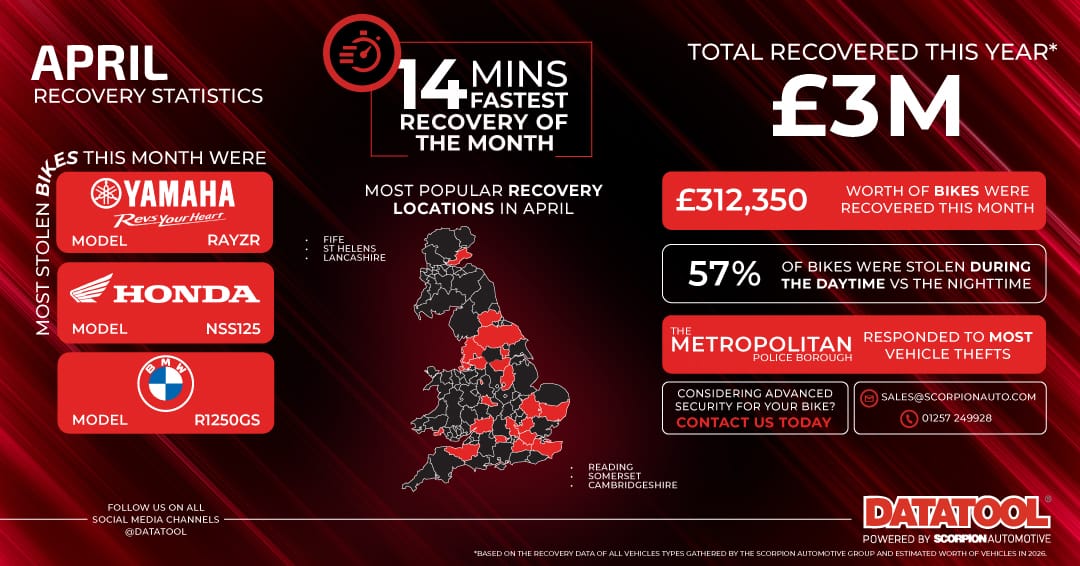 April 2026 Vehicle Recovery Statistics – £312K Recovered | Datatool