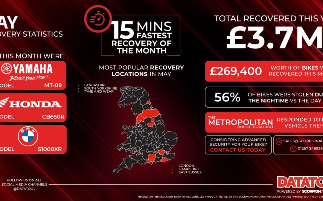 May 2026 Motorcycle Recovery Statistics – £269K Recovered | Datatool