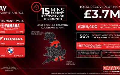 May 2026 Motorcycle Recovery Statistics – £269K Recovered | Datatool