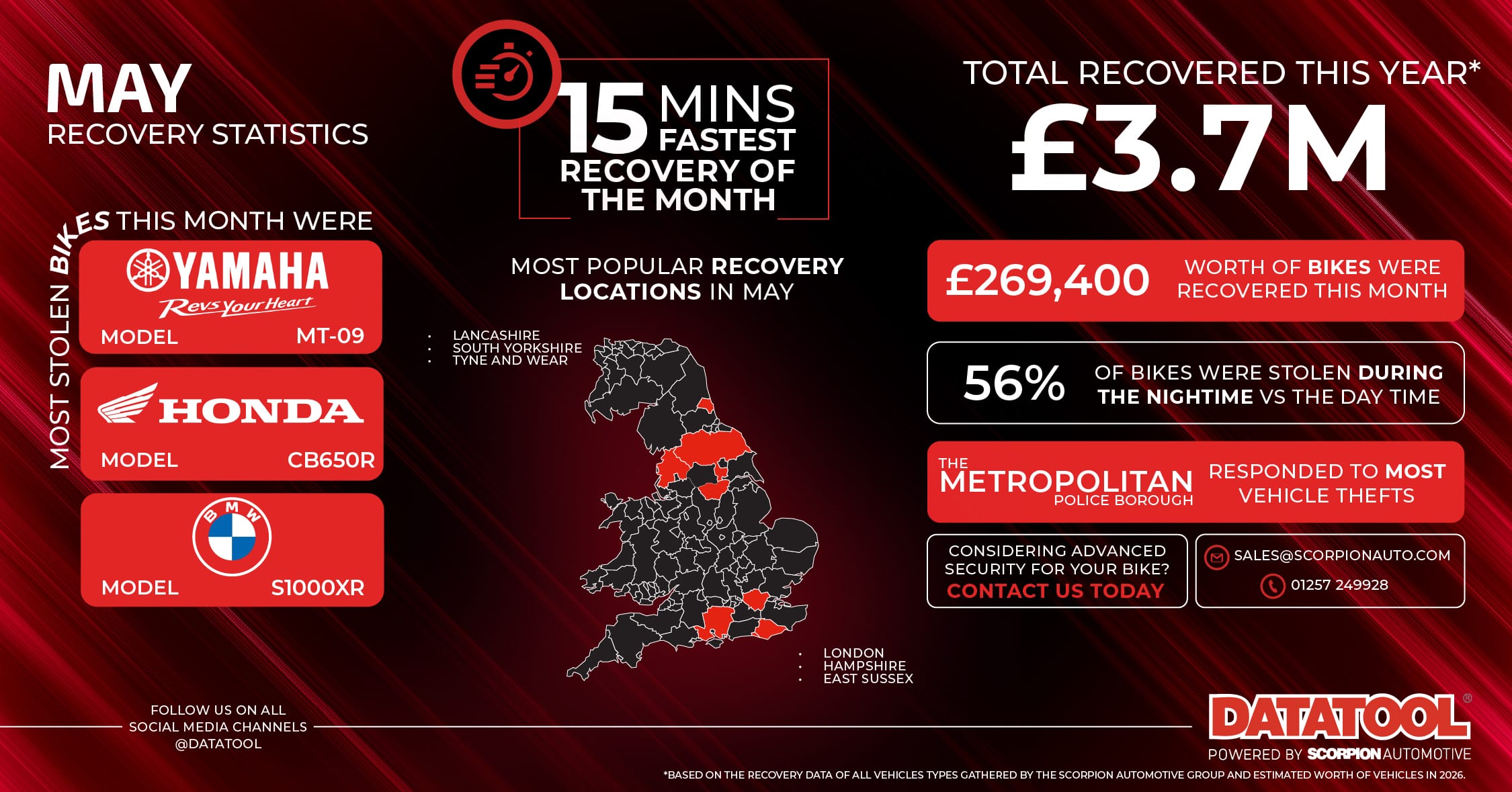 May 2026 Motorcycle Recovery Statistics – £269K Recovered | Datatool