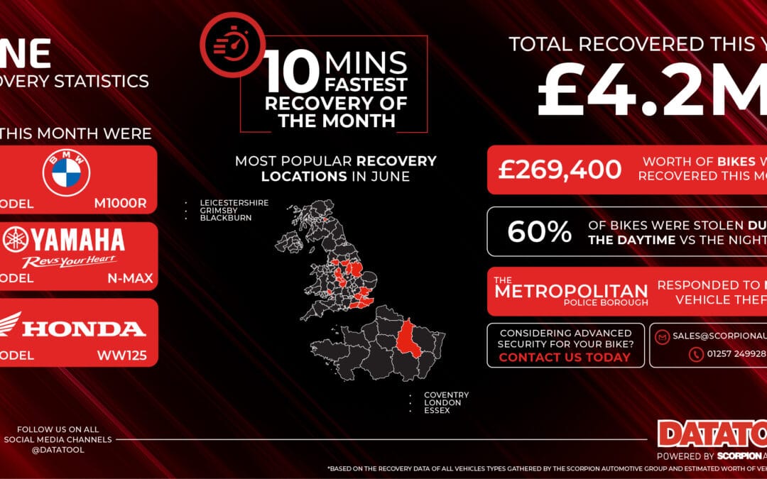 June 2026 Motorcycle Recovery Statistics – £269K Recovered | Datatool