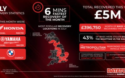 July 2026 Motorcycle Recovery Statistics – £396K Recovered | Datatool