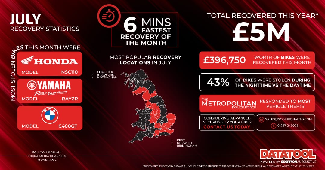 July 2026 Motorcycle Recovery Statistics – £396K Recovered | Datatool