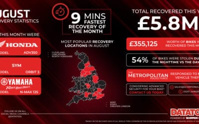 August 2026 Motorcycle Recovery Statistics – £355K Recovered | Datatool