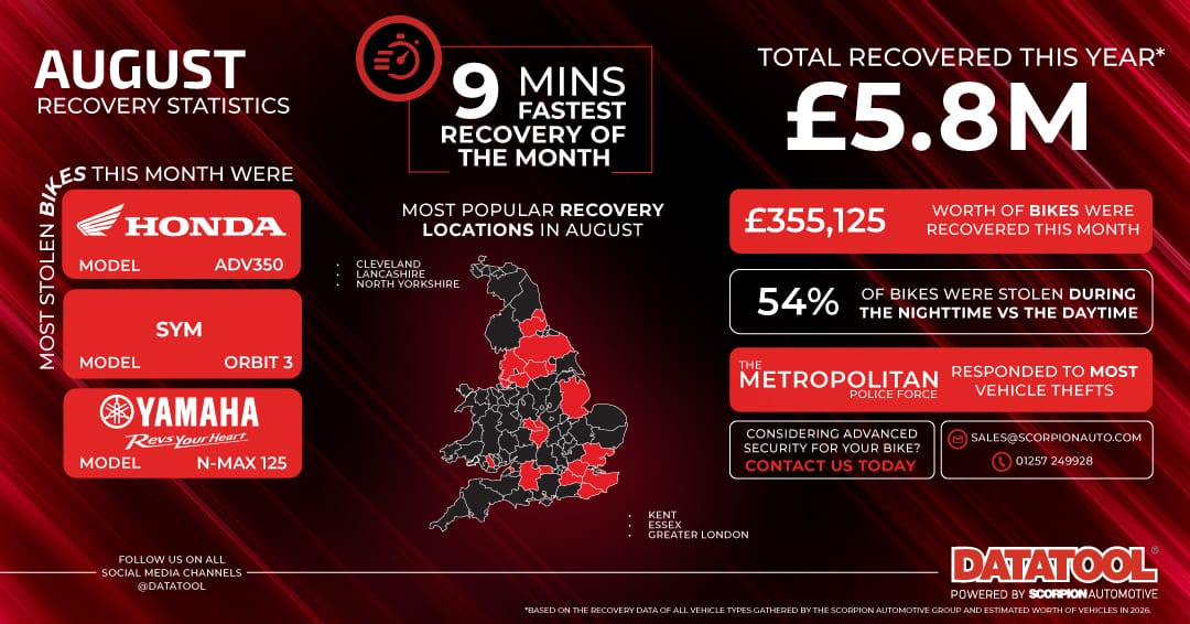 August 2026 Motorcycle Recovery Statistics – £355K Recovered | Datatool