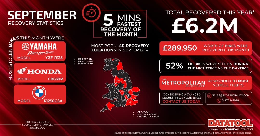 September 2026 Motorcycle Recovery Statistics – £289K Recovered | Datatool